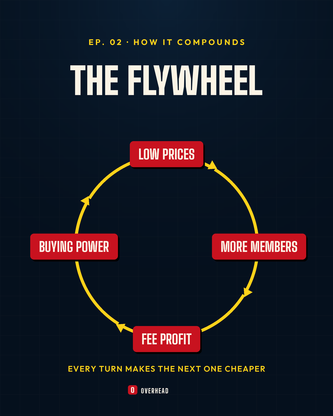 Flywheel card